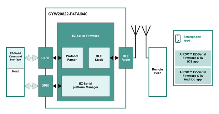 Schéma du circuit d'application - Infineon Technologies Modules BLUETOOTH® LE CYW20822